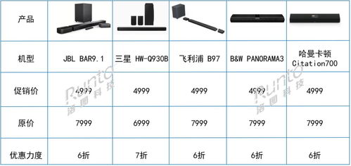 跨界創(chuàng)新 電視廠商進(jìn)軍Soundbar賽道，618期間銷(xiāo)量飆升，軟件銷(xiāo)售成新增長(zhǎng)點(diǎn)